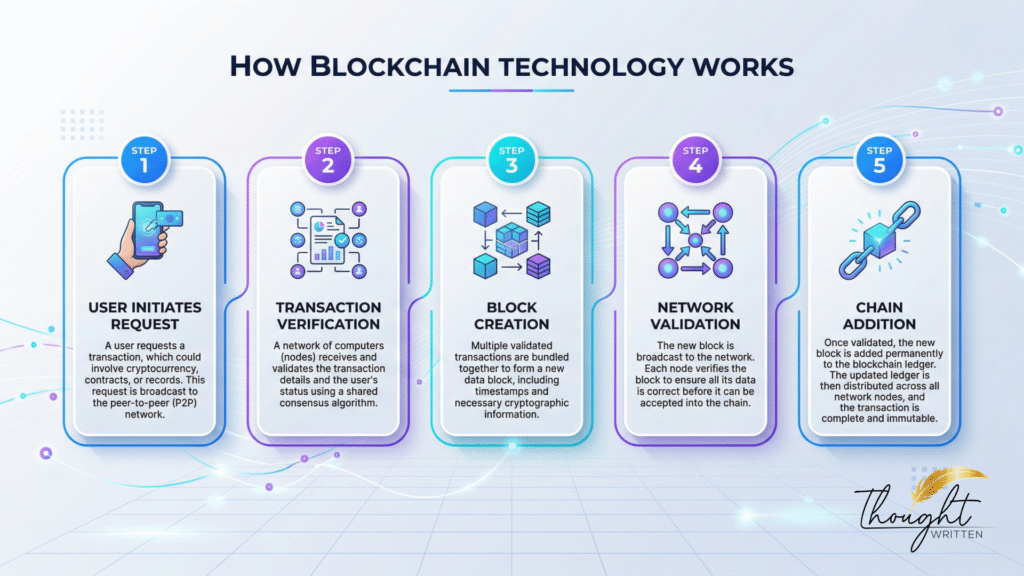 The Technology that is Changing Everything Blockchain Explained.